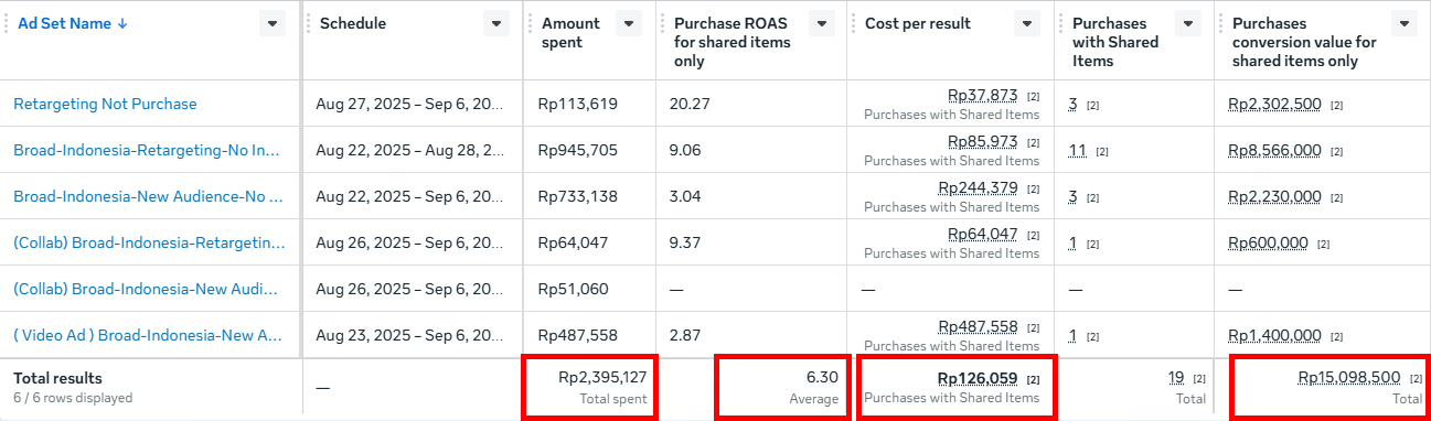 Spent: Rp 2.395.127Omzet: Rp 15.098.500ROAS: 6,30CPR: Rp 126.059