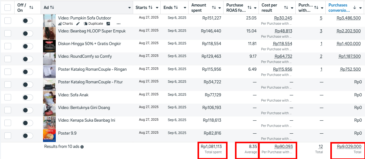 Spent: Rp 1.081.113Omzet: Rp 9.029.000ROAS: 8,35CPR: Rp 90.093
