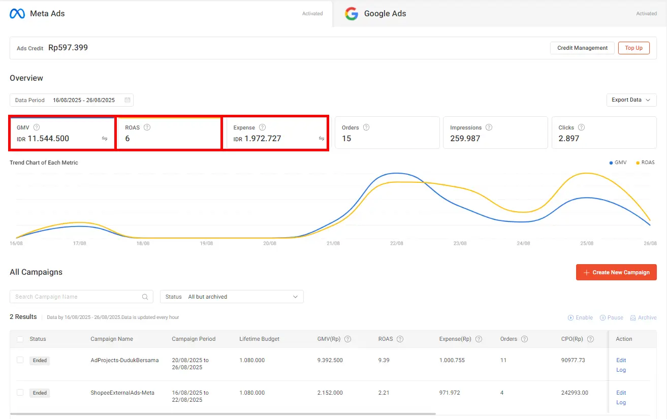 Spent: Rp 1.972.727Omzet: Rp 11.544.500ROAS: 5,85CPR: Rp 131.515