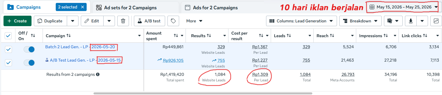 Dalam waktu 10 hari iklan berjalan, menghasilkan 1.084 Leads dengan Cost per Leads hanya Rp 1.309
